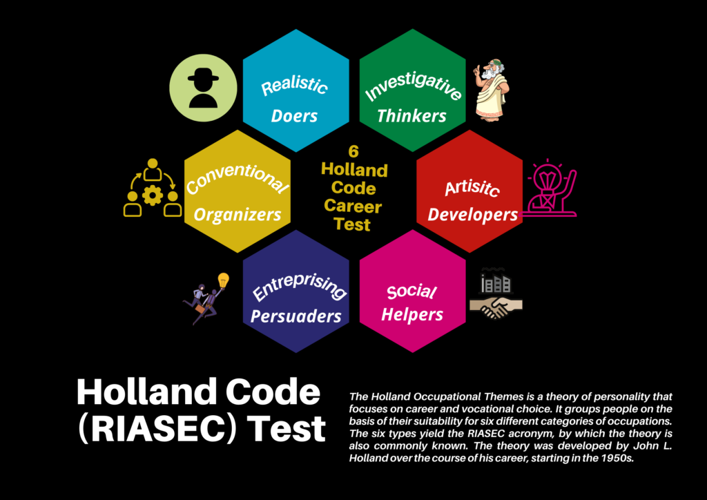 Holland -RIASEC Test